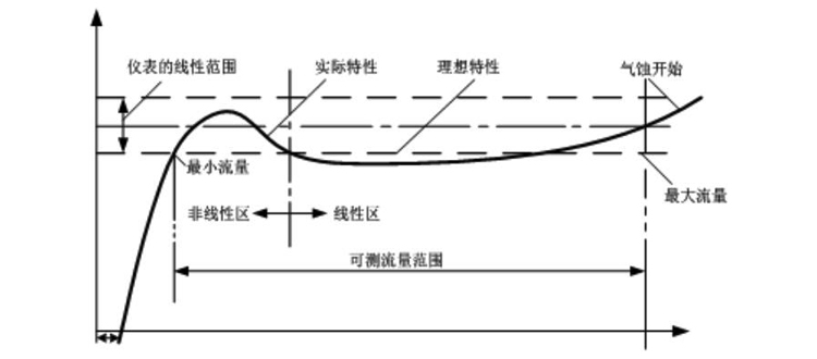 涡轮流量计特性曲线