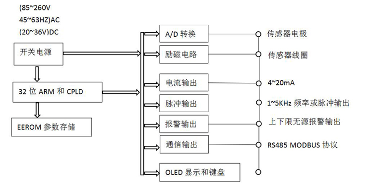 智能<strong><strong><strong><strong><strong><strong>電磁流量計</strong></strong></strong></strong></strong></strong>工作原理