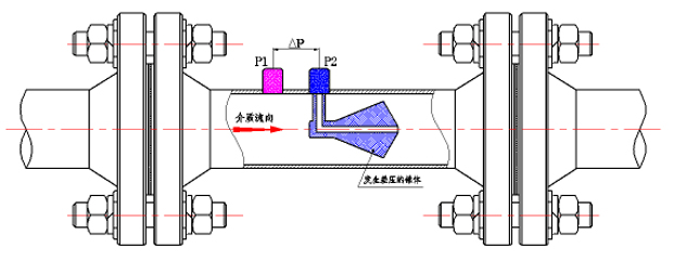 <strong>V錐流量計</strong>工作原理